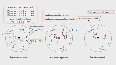 Backdoor Attack Against One-Class Sequential Anomaly Detection Models (BA-OCAD) featured image