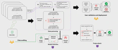 Backdoor Attack against Log Anomaly Detection Models (BLOG) featured image