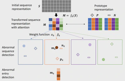 Sequential Anomaly Detection with Local and Global Explanations (GLEAD) featured image